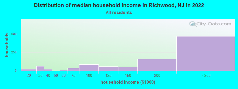 Distribution of median household income in Richwood, NJ in 2022