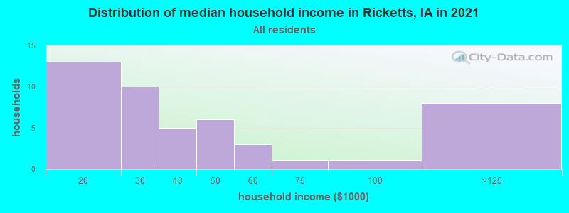 Distribution of median household income in Ricketts, IA in 2019