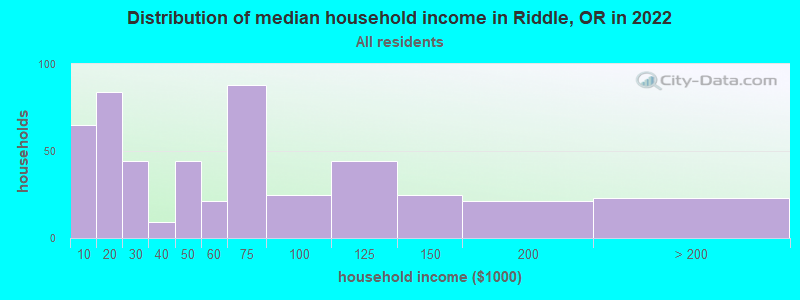 Distribution of median household income in Riddle, OR in 2019