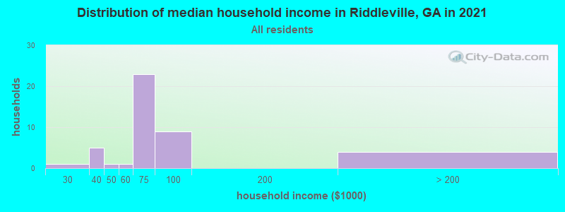 Distribution of median household income in Riddleville, GA in 2019