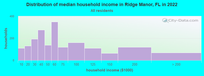 Distribution of median household income in Ridge Manor, FL in 2022