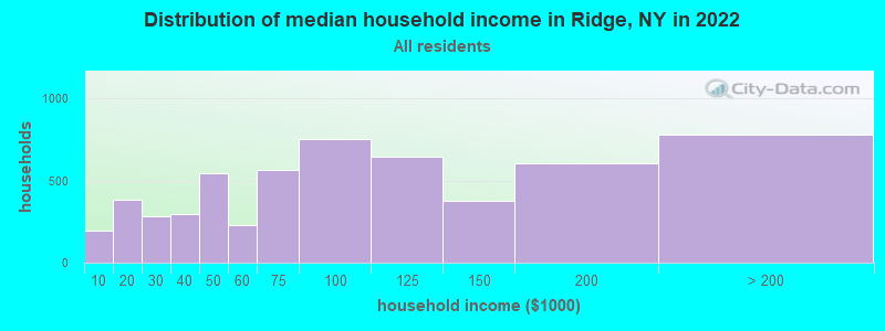 Distribution of median household income in Ridge, NY in 2019