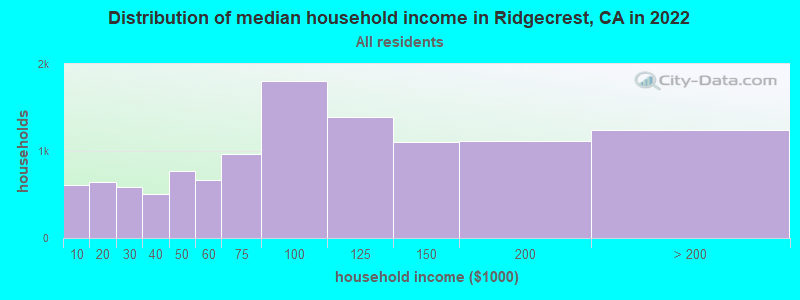 Distribution of median household income in Ridgecrest, CA in 2019