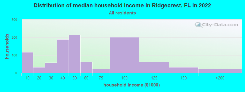 Distribution of median household income in Ridgecrest, FL in 2022