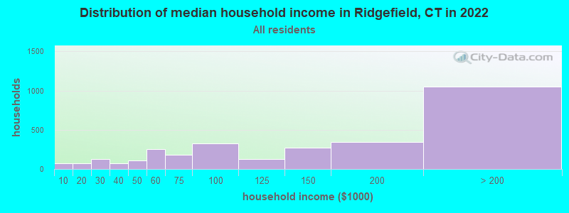 Distribution of median household income in Ridgefield, CT in 2019