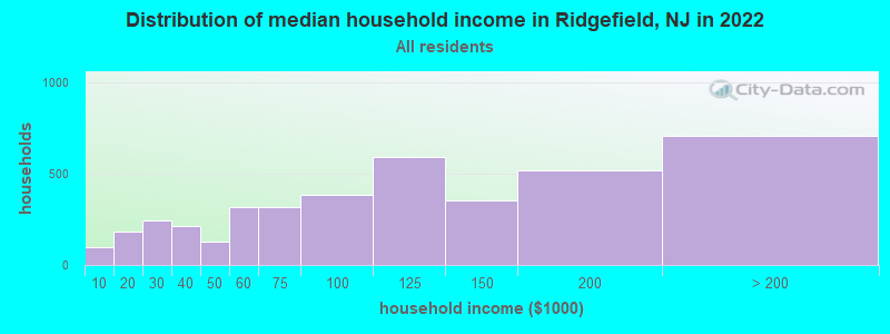 Distribution of median household income in Ridgefield, NJ in 2019