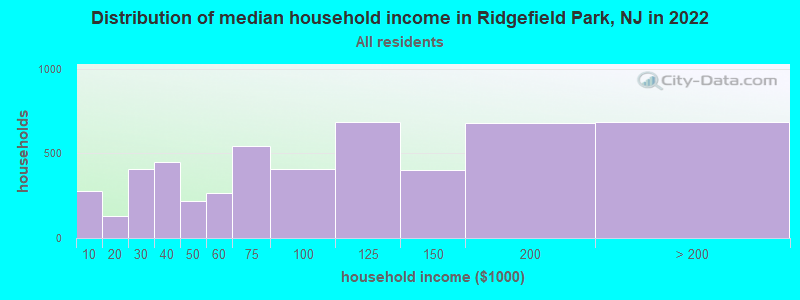 Distribution of median household income in Ridgefield Park, NJ in 2022