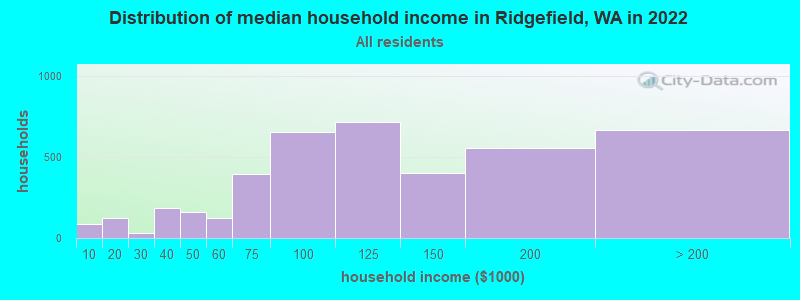 Distribution of median household income in Ridgefield, WA in 2022