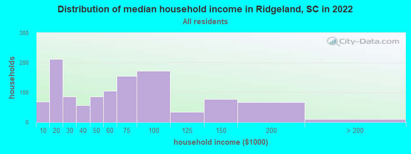 Distribution of median household income in Ridgeland, SC in 2019