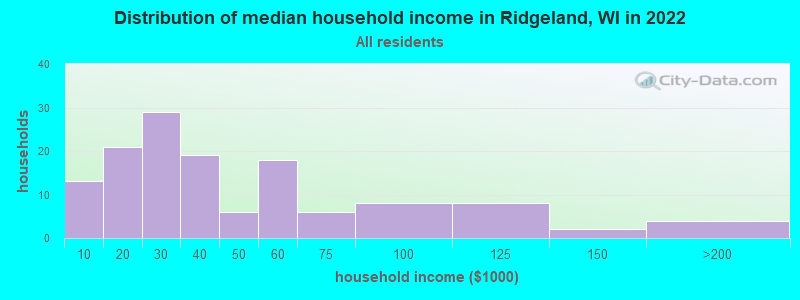 Distribution of median household income in Ridgeland, WI in 2022