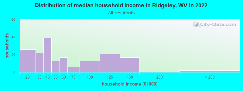Distribution of median household income in Ridgeley, WV in 2022