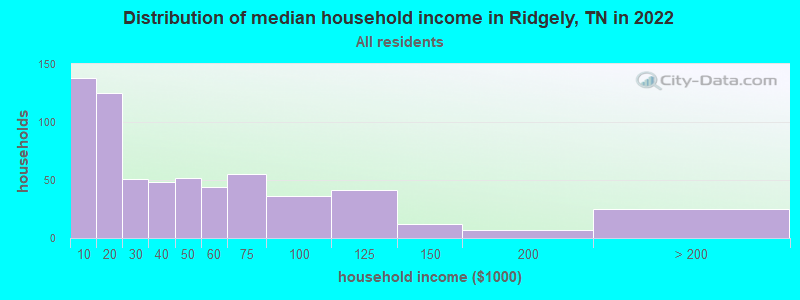 Distribution of median household income in Ridgely, TN in 2022