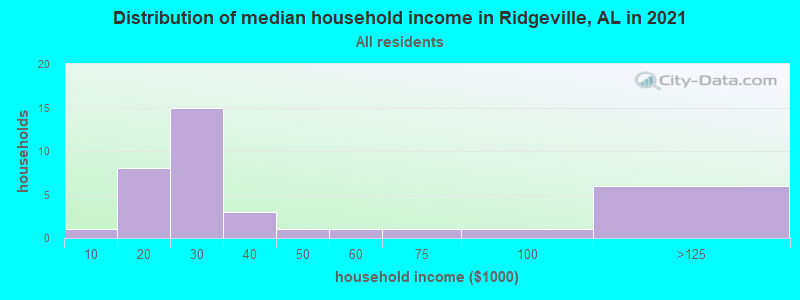 Distribution of median household income in Ridgeville, AL in 2022