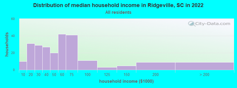 Distribution of median household income in Ridgeville, SC in 2022