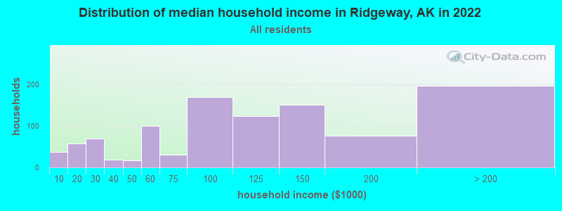 Distribution of median household income in Ridgeway, AK in 2022