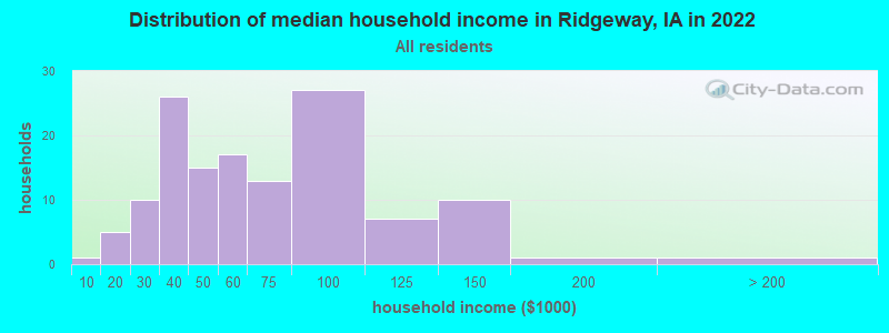 Distribution of median household income in Ridgeway, IA in 2019