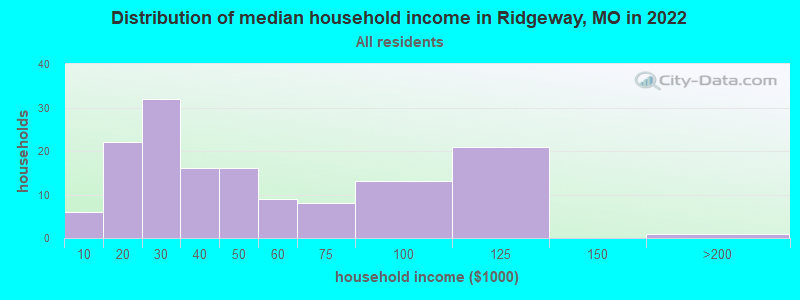 Distribution of median household income in Ridgeway, MO in 2022