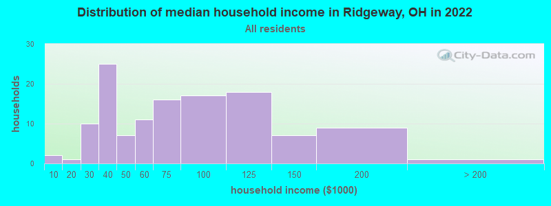 Distribution of median household income in Ridgeway, OH in 2019