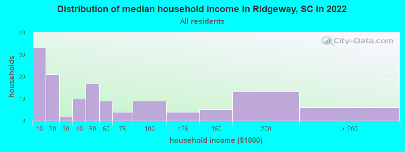 Distribution of median household income in Ridgeway, SC in 2022