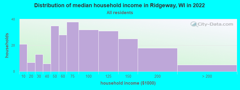 Distribution of median household income in Ridgeway, WI in 2019