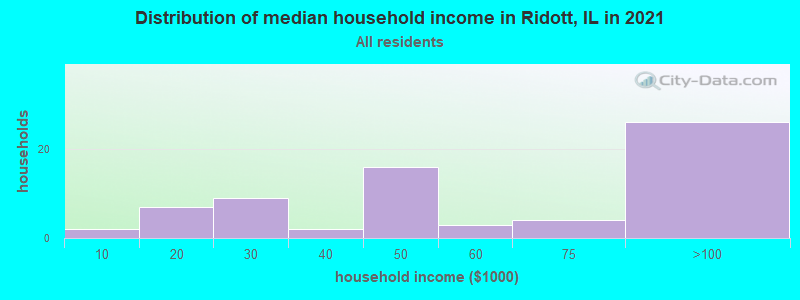Distribution of median household income in Ridott, IL in 2022