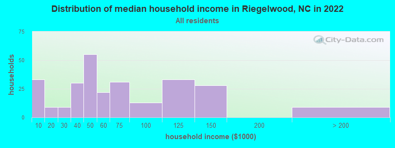Distribution of median household income in Riegelwood, NC in 2019