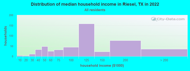 Distribution of median household income in Riesel, TX in 2022