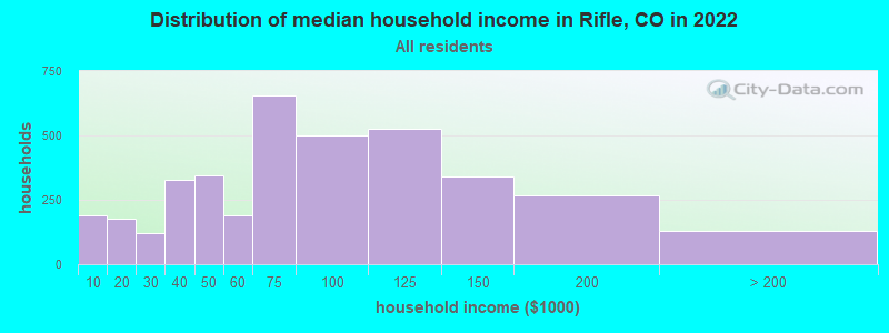 Distribution of median household income in Rifle, CO in 2019
