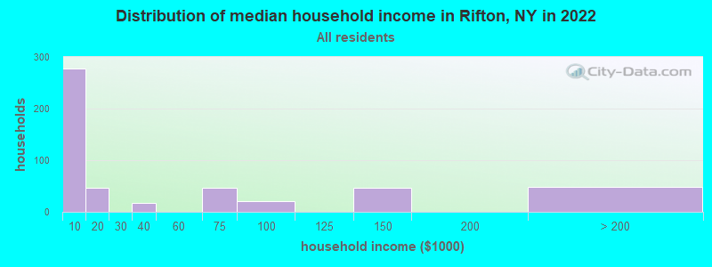 Distribution of median household income in Rifton, NY in 2022