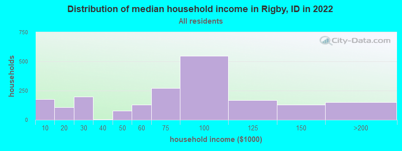 Distribution of median household income in Rigby, ID in 2021