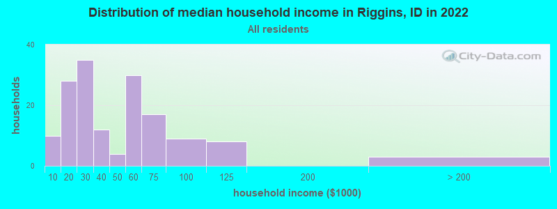 Distribution of median household income in Riggins, ID in 2019