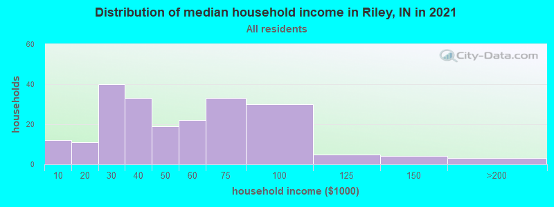 Distribution of median household income in Riley, IN in 2022