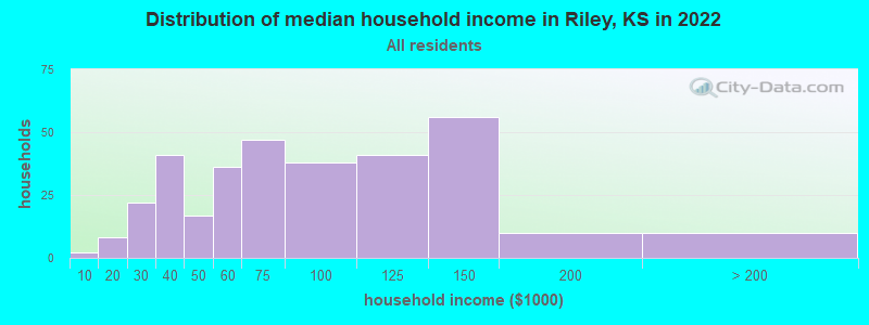 Distribution of median household income in Riley, KS in 2022