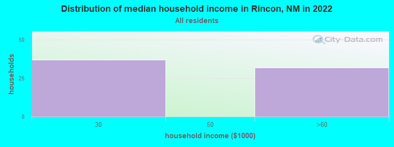 Distribution of median household income in Rincon, NM in 2022