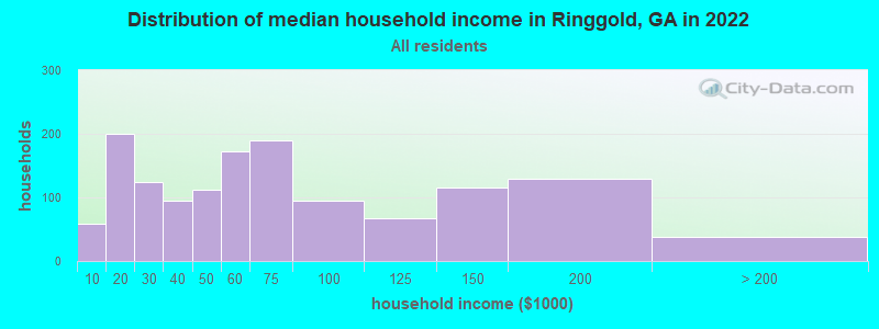 Distribution of median household income in Ringgold, GA in 2019