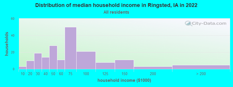 Distribution of median household income in Ringsted, IA in 2022