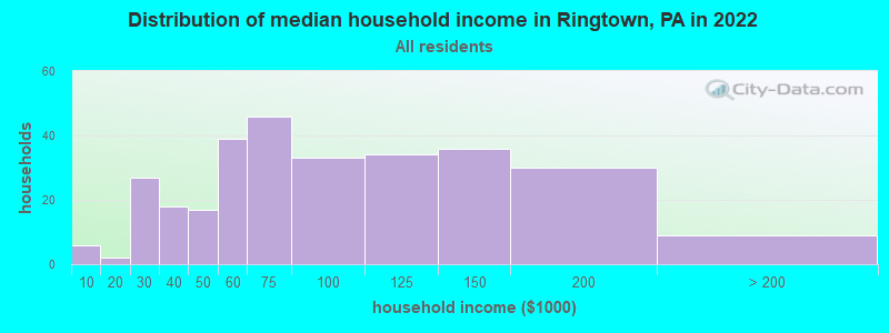 Distribution of median household income in Ringtown, PA in 2022