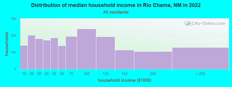 Distribution of median household income in Rio Chama, NM in 2021