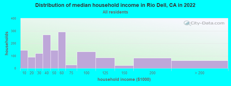 Distribution of median household income in Rio Dell, CA in 2021