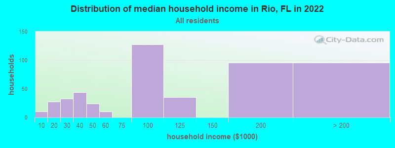 Distribution of median household income in Rio, FL in 2022