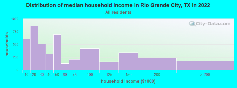 Distribution of median household income in Rio Grande City, TX in 2019
