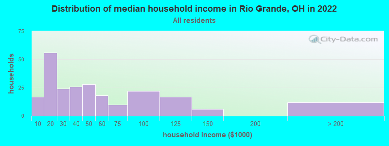 Distribution of median household income in Rio Grande, OH in 2022