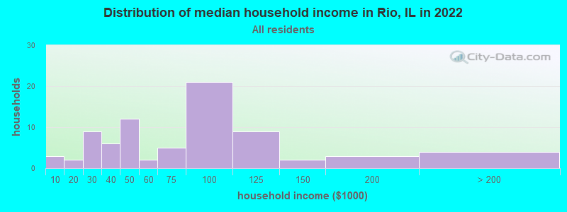 Distribution of median household income in Rio, IL in 2022