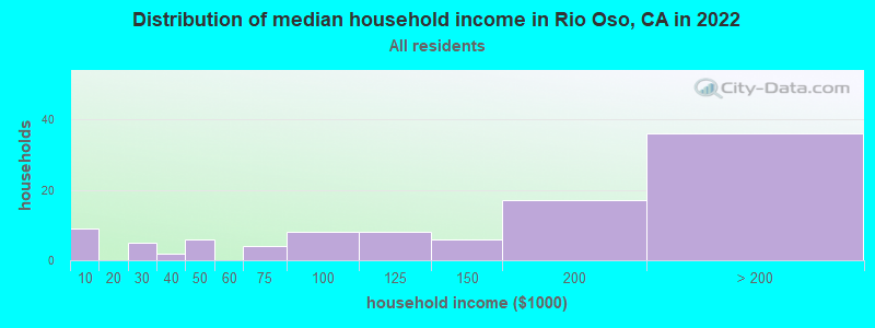 Distribution of median household income in Rio Oso, CA in 2019