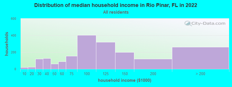 Distribution of median household income in Rio Pinar, FL in 2022