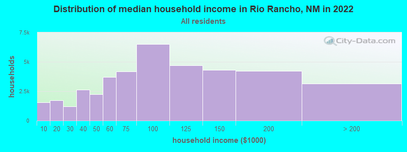Distribution of median household income in Rio Rancho, NM in 2021