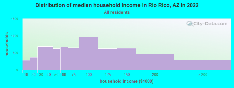 Distribution of median household income in Rio Rico, AZ in 2021