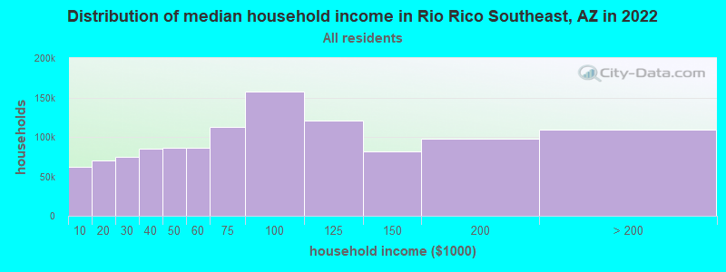 Distribution of median household income in Rio Rico Southeast, AZ in 2022