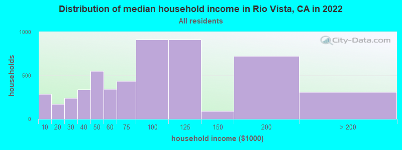 Distribution of median household income in Rio Vista, CA in 2021