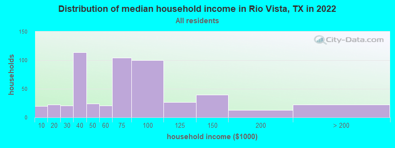 Distribution of median household income in Rio Vista, TX in 2022